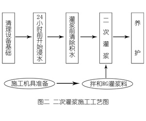 道县灌浆料施工工艺—文字完整版